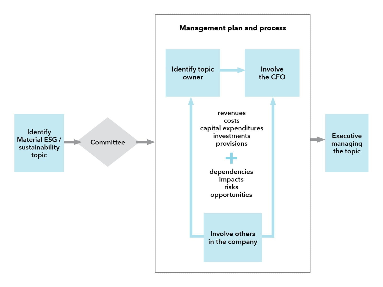 Sustainability project assessment process, typically led by the sustainability manager